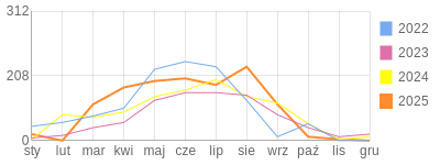 Wykres roczny blog rowerowy ankaj28.bikestats.pl